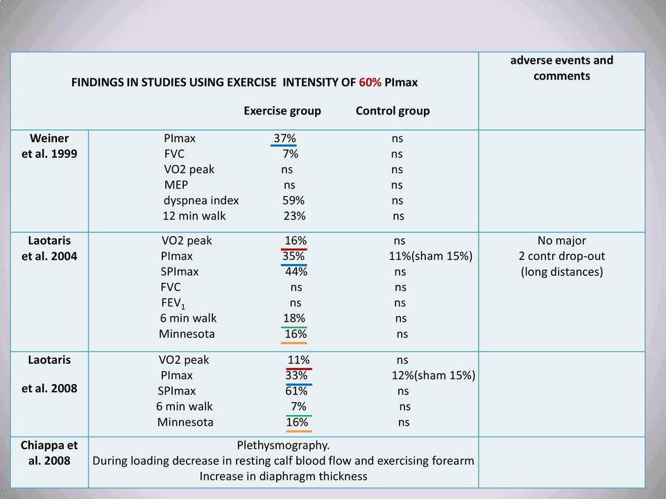 2008 PImax 37% ns FVC 7% ns VO2 peak ns ns MEP ns ns dyspnea index 59% ns 12 min walk 23% ns VO2 peak 16% ns PImax 35% 11%(sham 15%) SPImax 44% ns FVC ns ns FEV