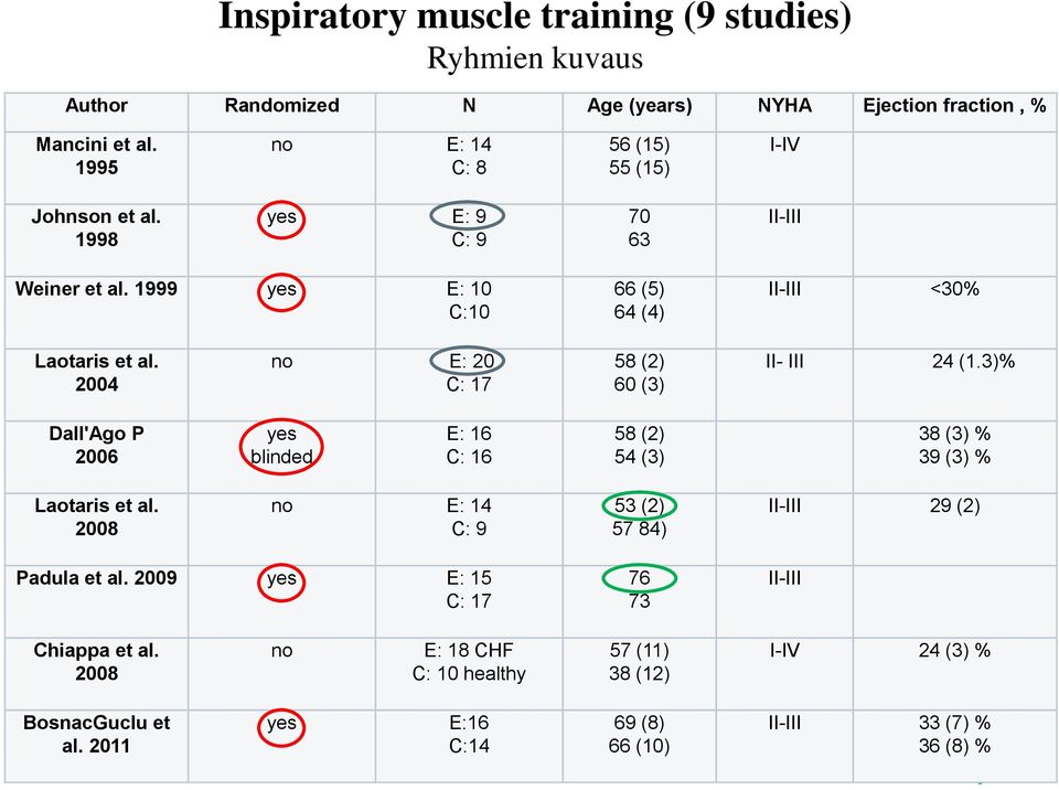 2004 no E: 20 C: 17 58 (2) 60 (3) II- III 24 (1.3)% Dall'Ago P 2006 yes blinded E: 16 C: 16 58 (2) 54 (3) 38 (3) % 39 (3) % Laotaris et al.