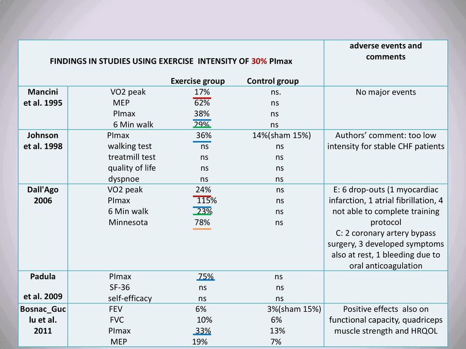 MEP 62% ns PImax 38% ns 6 Min walk 29% ns PImax 36% 14%(sham 15%) walking test ns ns treatmill test ns ns quality of life ns ns dyspnoe ns ns VO2 peak 24% ns PImax 115% ns 6 Min walk 23% ns Minnesota