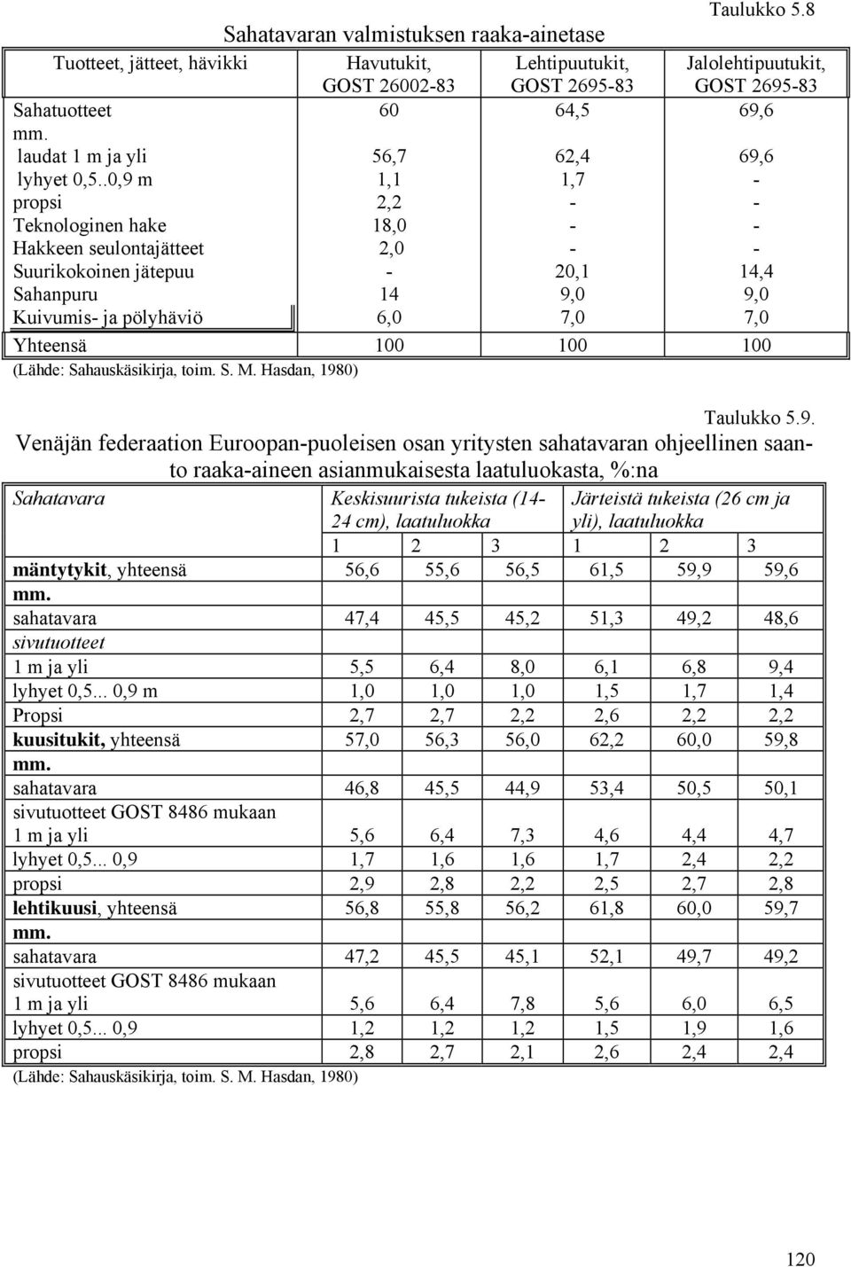 8 Jalolehtipuutukit, GOST 2695