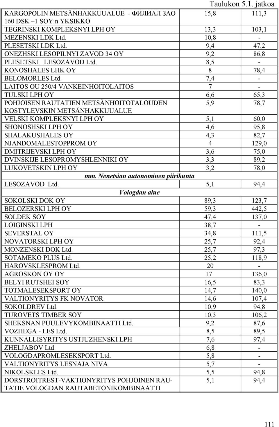 7,4 - LAITOS OU 250/4 VANKEINHOITOLAITOS 7 - TULSKI LPH OY 6,6 65,3 POHJOISEN RAUTATIEN METSÄNHOITOTALOUDEN 5,9 78,7 KOSTYLEVSKIN METSÄNHAKKUUALUE VELSKI KOMPLEKSNYI LPH OY 5,1 60,0 SHONOSHSKI LPH OY