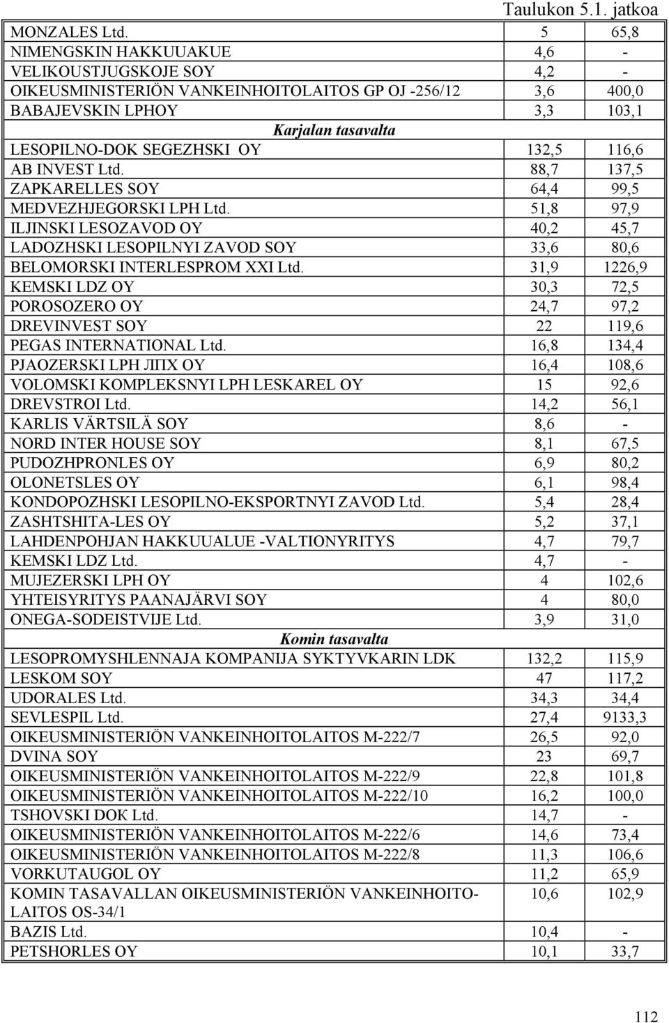 132,5 116,6 AB INVEST Ltd. 88,7 137,5 ZAPKARELLES SOY 64,4 99,5 MEDVEZHJEGORSKI LPH Ltd.