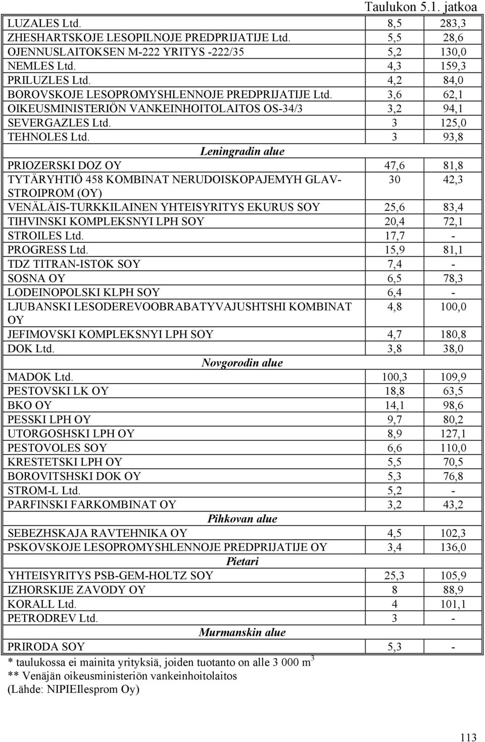 3 93,8 Leningradin alue PRIOZERSKI DOZ OY 47,6 81,8 TYTÄRYHTIÖ 458 KOMBINAT NERUDOISKOPAJEMYH GLAV- 30 42,3 STROIPROM (OY) VENÄLÄIS-TURKKILAINEN YHTEISYRITYS EKURUS SOY 25,6 83,4 TIHVINSKI