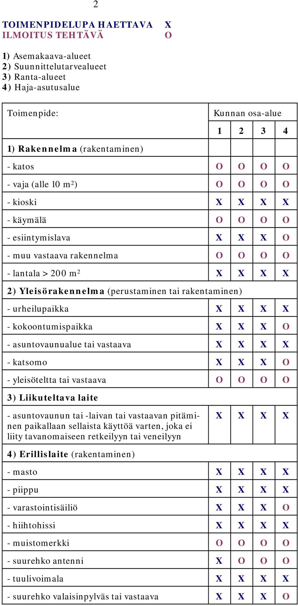 tai rakentaminen) - urheilupaikka X X X X - kokoontumispaikka X X X O - asuntovaunualue tai vastaava X X X X - katsomo X X X O - yleisöteltta tai vastaava O O O O 3) Liikuteltava laite - asuntovaunun