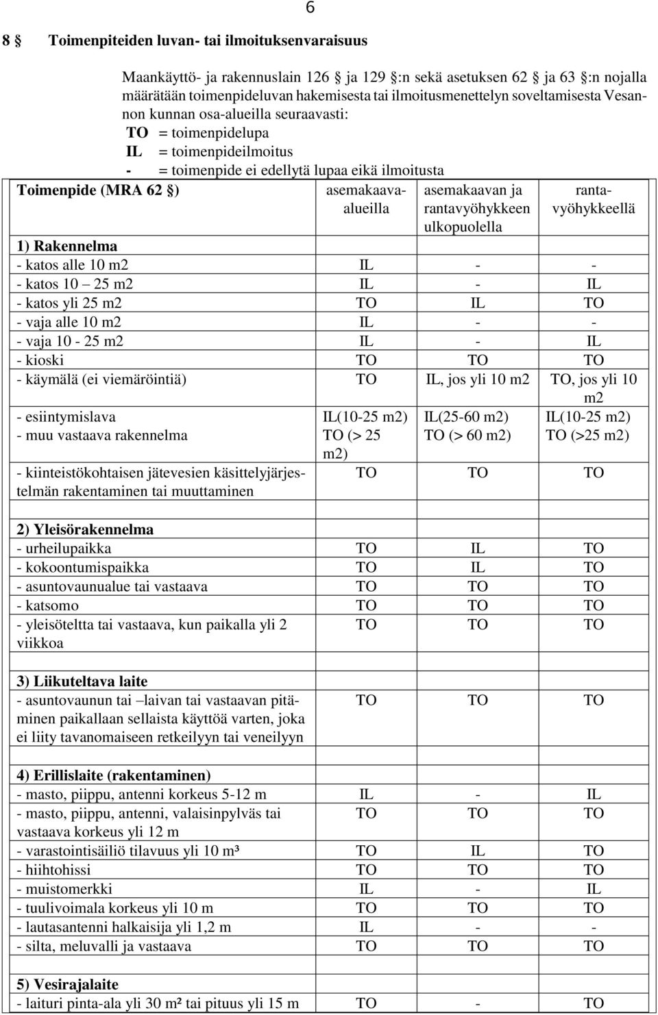 asemakaavan ja rantavyöhykkeen ulkopuolella rantavyöhykkeellä 1) Rakennelma - katos alle 10 m2 IL - - - katos 10 25 m2 IL - IL - katos yli 25 m2 TO IL TO - vaja alle 10 m2 IL - - - vaja 10-25 m2 IL -