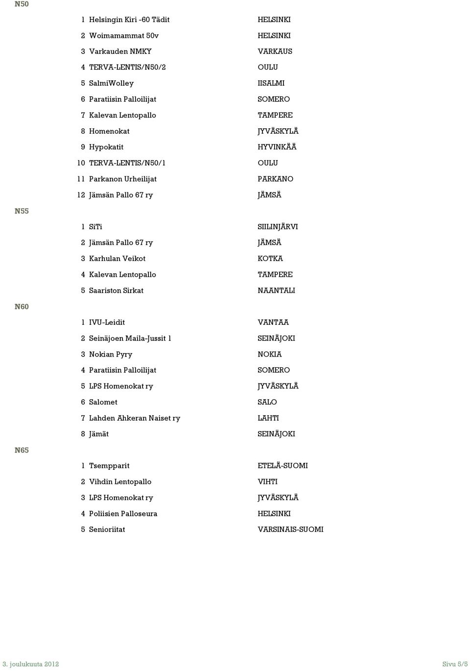 Karhulan Veikot KOTKA 5 Saariston Sirkat NAANTALI N60 1 IVU-Leidit VANTAA 2 Seinäjoen Maila-Jussit 1 SEINÄJOKI 3 Nokian Pyry NOKIA 4 Paratiisin Palloilijat SOMERO 6 Salomet SALO 7 Lahden Ahkeran