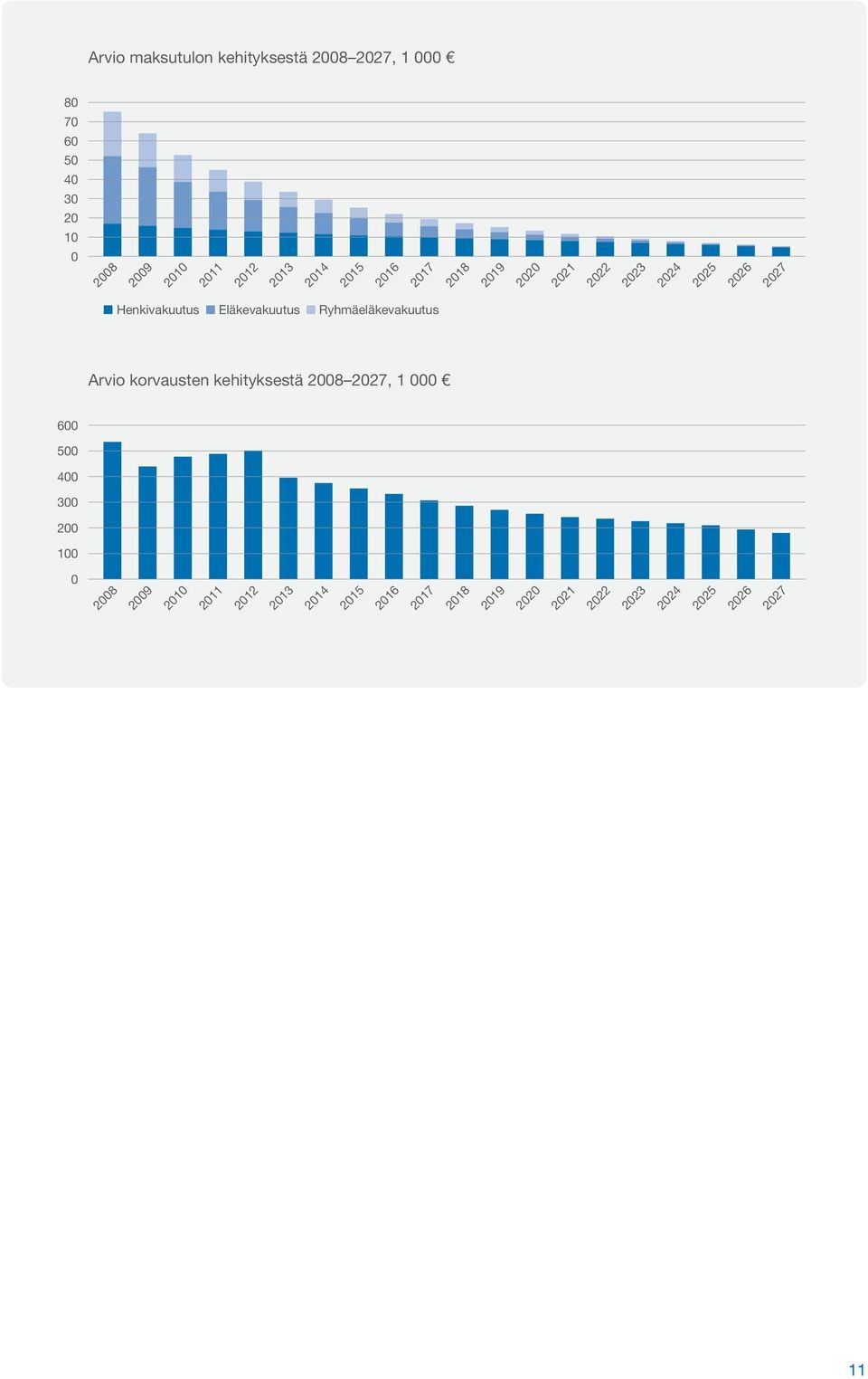 Eläkevakuutus Ryhmäeläkevakuutus Arvio korvausten kehityksestä 2008 2027, 1 000 600 500 400 300