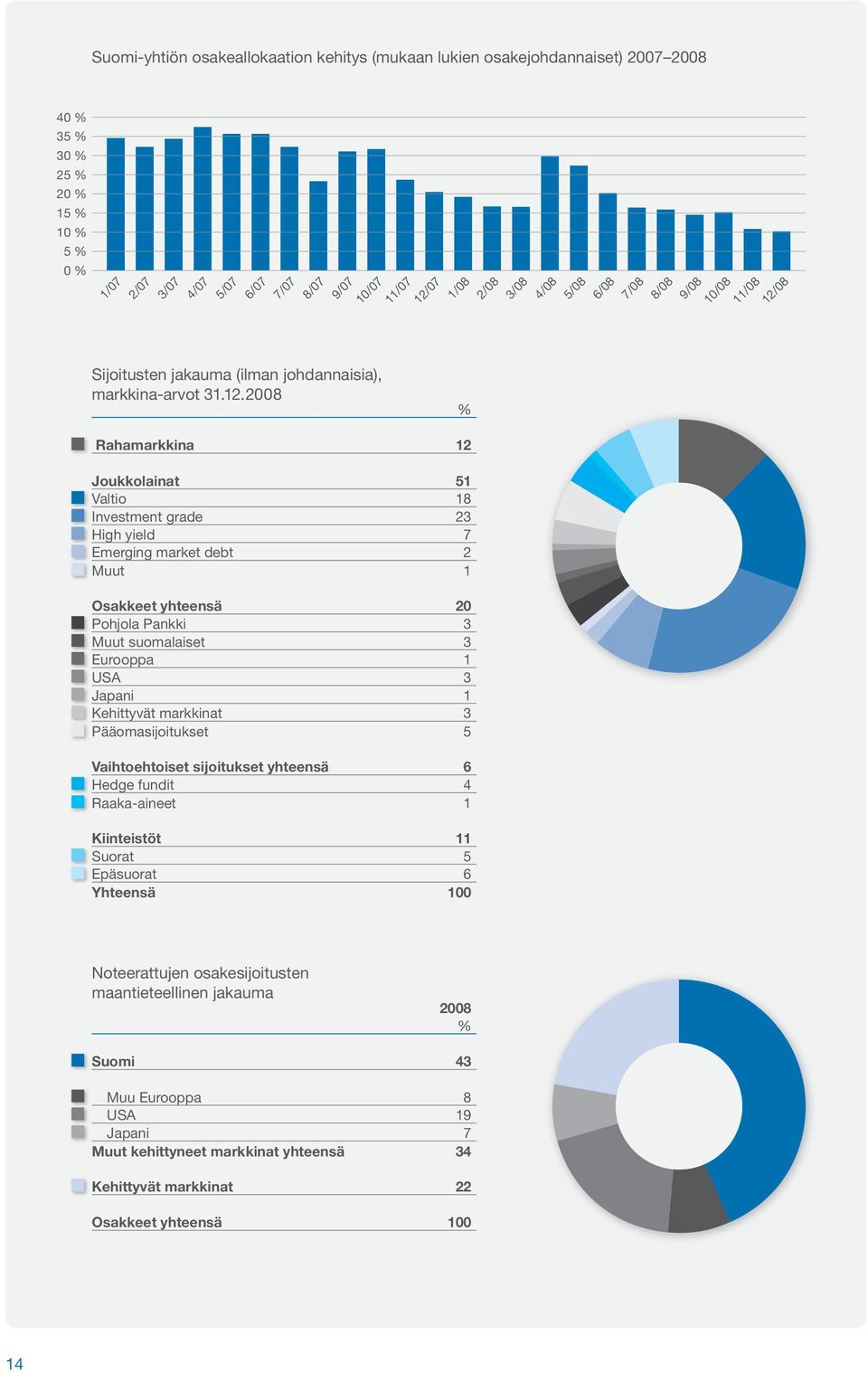 2008 Rahamarkkina 12 % 1/08 2/08 3/08 4/08 5/08 6/08 7/08 8/08 9/08 10/08 11/08 12/08 Joukkolainat 51 Valtio 18 Investment grade 23 High yield 7 Emerging market debt 2 Muut 1 Osakkeet yhteensä 20