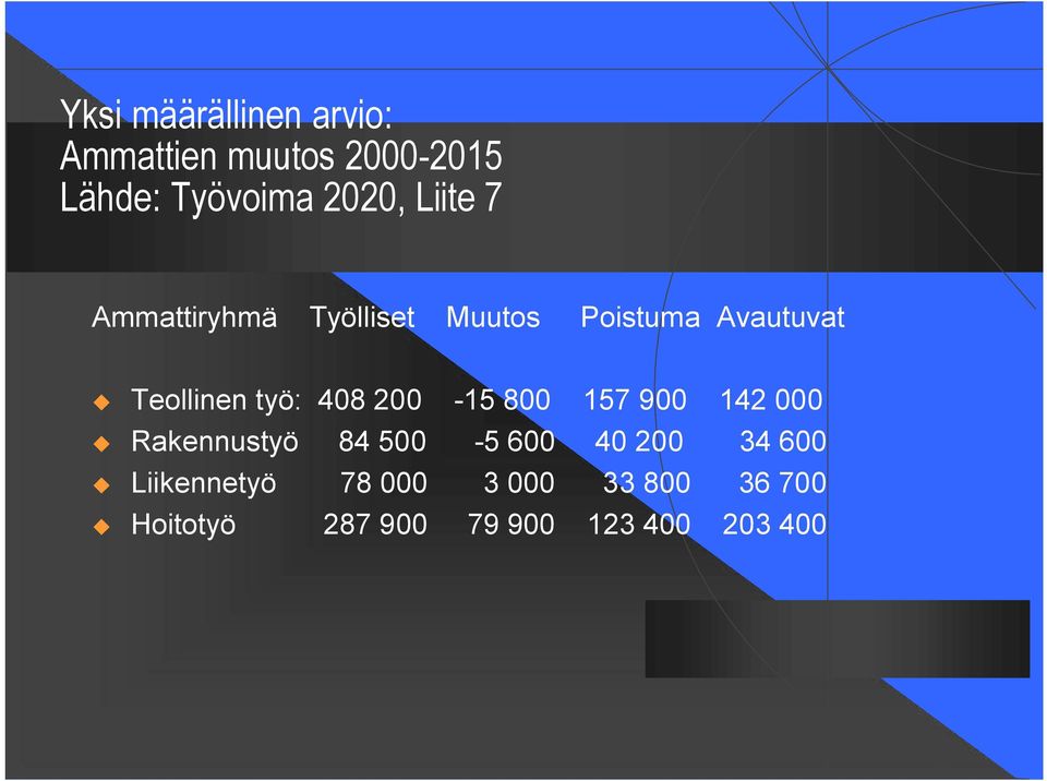 408 200-15 800 157 900 142 000 u Rakennustyö 84 500-5 600 40 200 34 600 u