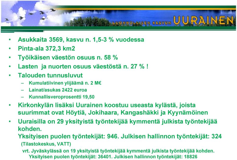 2 M Lainat/asukas 2422 euroa Kunnallisveroprosentti 19,50 Kirkonkylän lisäksi Uurainen koostuu useasta kylästä, joista suurimmat ovat Höytiä, Jokihaara, Kangashäkki ja