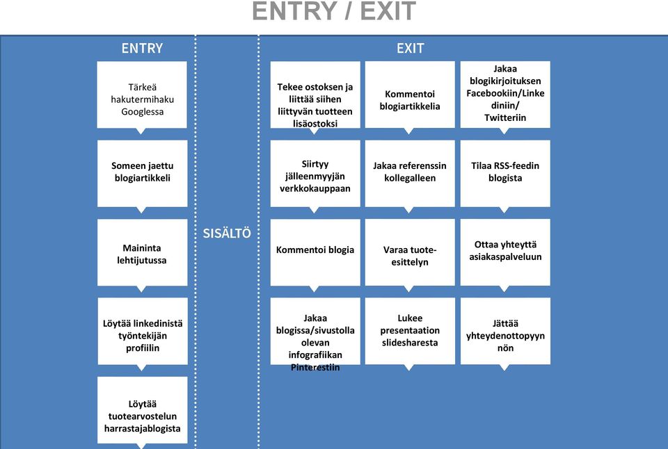 Maininta lehtijutussa Kommentoi blogia Varaa tuoteesittelyn Ottaa yhteyttä asiakaspalveluun Löytää linkedinistä työntekijän profiilin Jakaa blogissa/sivustolla