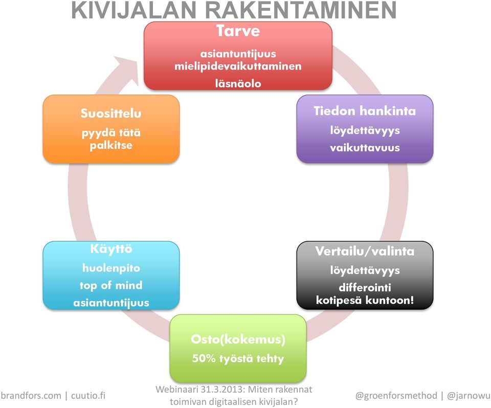 vaikuttavuus Käyttö huolenpito top of mind asiantuntijuus