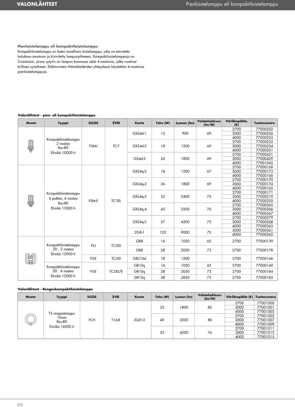 Valonlähteet - pien- eli kompaktiloistelamppu TC-DD/E TC-T TC-TEL 2 nastaa Elinikä 10000 h 6 putkea, 4 nastaa 2D, 2 nastaa Elinikä 12000 h 2D, 4 nastaa Elinikä 12000 h FSM-I FSM-E FS-I TC-T TC-TEL