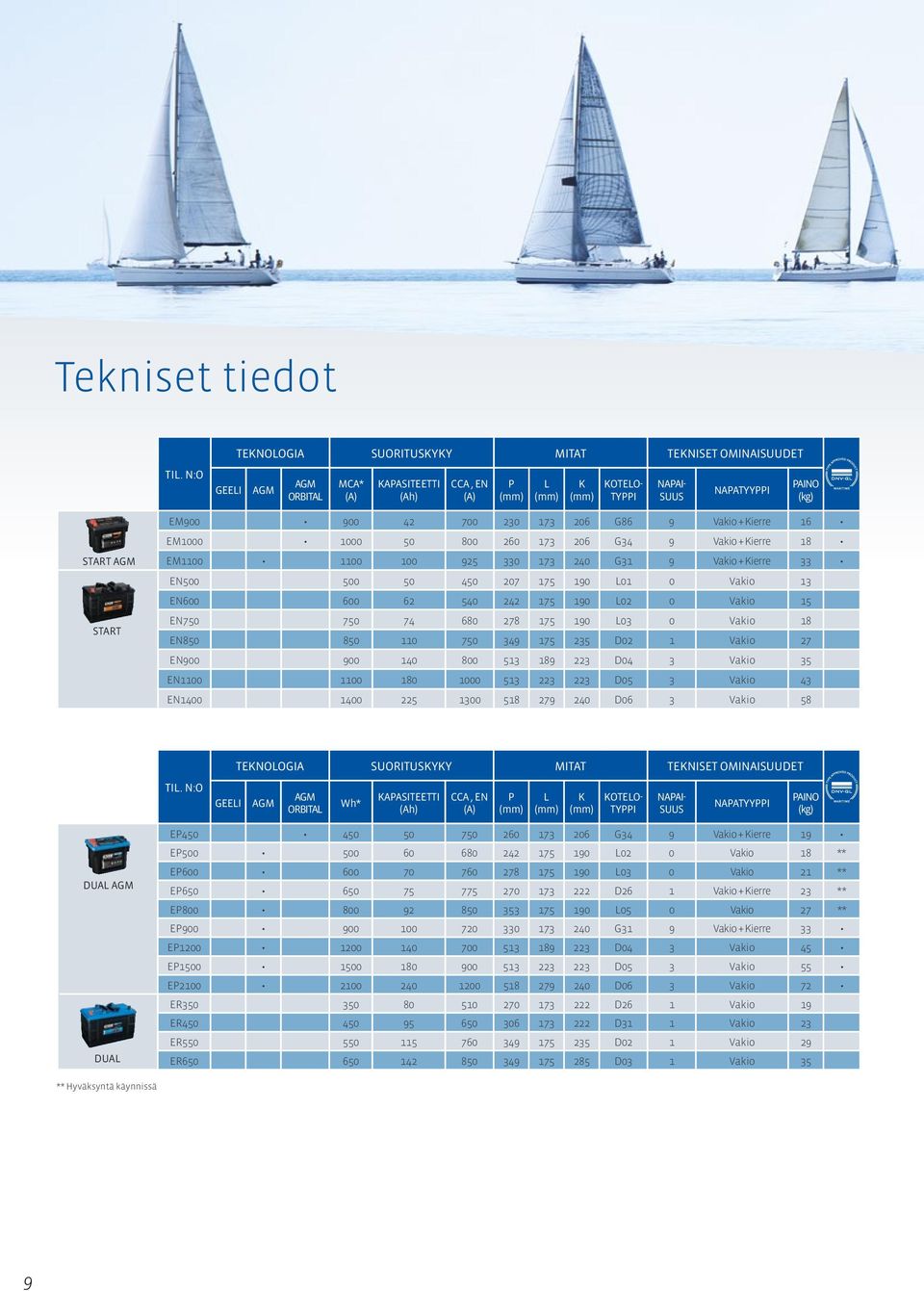 700 230 173 206 G86 9 Standard Vakio + Kierre Skruvpol 16 EM1000 1000 50 800 260 173 206 G34 9 Standard Vakio + Kierre Skruvpol 18 EM1100 1100 100 925 330 173 240 G31 9 Standard Vakio + Kierre