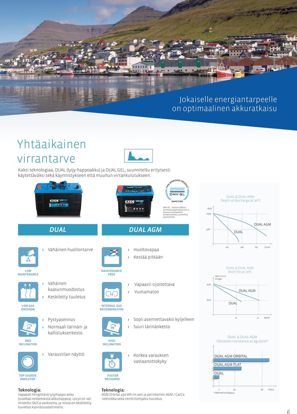 DOD 100% DUAL DUAL AGM 50% DUAL DUAL AGM Vähäinen huollontarve Huoltovapaa 250 500 750 Cycles Kestää pitkään LOW MAINTENANCE LOW GAS EMISSION Vähäinen kaasunmuodostus Keskitetty tuuletus MAINTENANCE