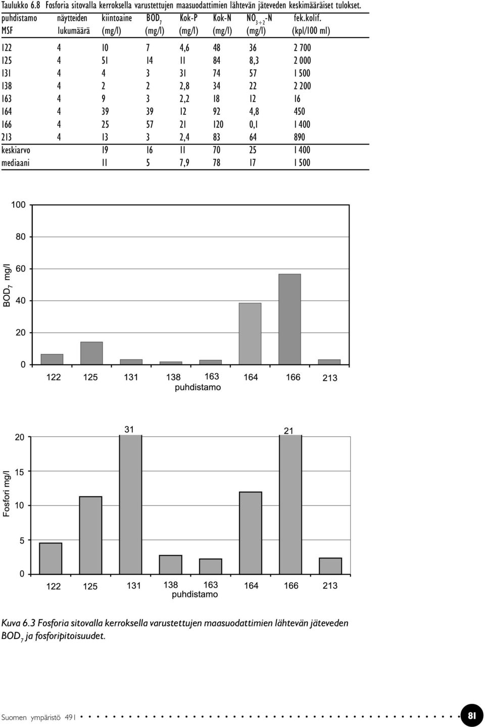 MSF lukumäärä (mg/l) (mg/l) (mg/l) (mg/l) (mg/l) (kpl/100 ml) 122 4 10 7 4,6 48 36 2 700 125 4 51 14 11 84 8,32 000 131 4 4 3 31 74 57 1 500 138 4 2 2 2,8 34