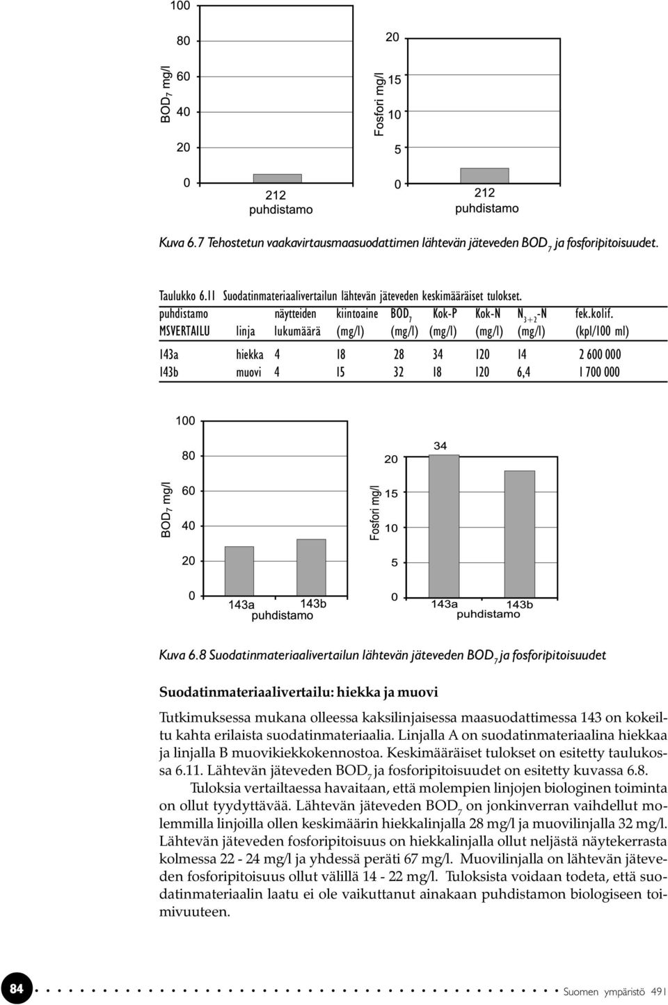 MSVERTAILU linja lukumäärä (mg/l) (mg/l) (mg/l) (mg/l) (mg/l) (kpl/100 ml) 143a hiekka 4 18 28 34 120 14 2 600 000 143b muovi 4 15 32 18 120 6,4 1 700 000 Kuva 6.