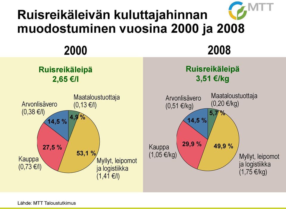 (0,20 /kg) 5,7 % (0,73 /l) 27,5 % 53,1 % Myllyt, leipomot ja logistiikka (1,41 /l)