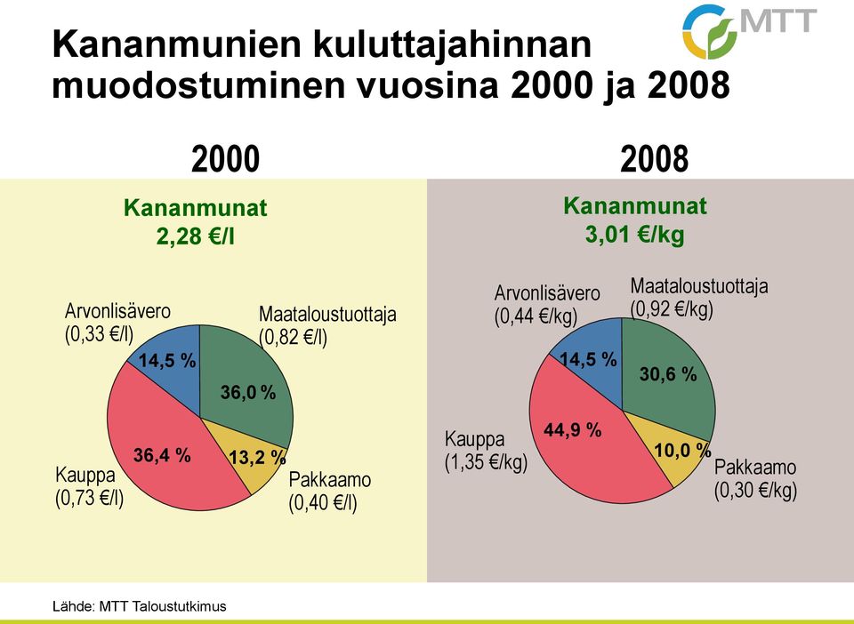 (0,44 /kg) (0,92 /kg) 30,6 % (0,73 /l) 36,4 % 13,2 % Pakkaamo (0,40