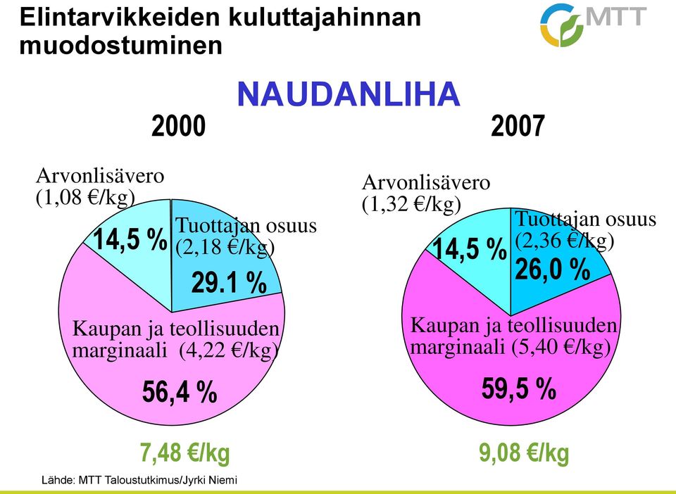 1 % Kaupan ja teollisuuden marginaali (4,22 /kg) 56,4 % (1,32 /kg) Tuottajan