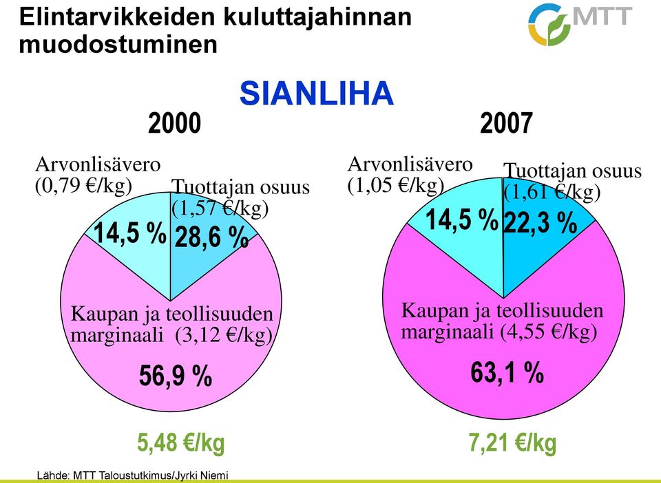 22,3 % Kaupan ja teollisuuden marginaali (3,12 /kg) 56,9 % Kaupan ja