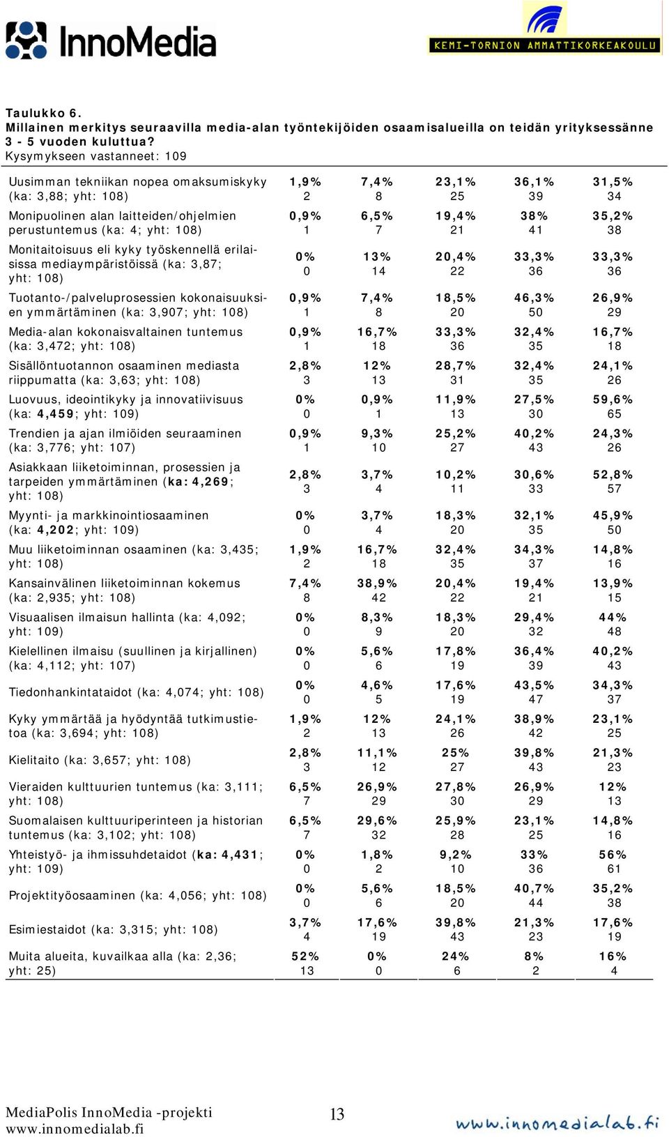 työskennellä erilaisissa mediaympäristöissä (ka:,; yht: ) % %,%,%,% Tuotanto-/palveluprosessien kokonaisuuksien ymmärtäminen (ka:,; yht: ),%,%,%,%,% Media-alan kokonaisvaltainen tuntemus (ka:,; yht: