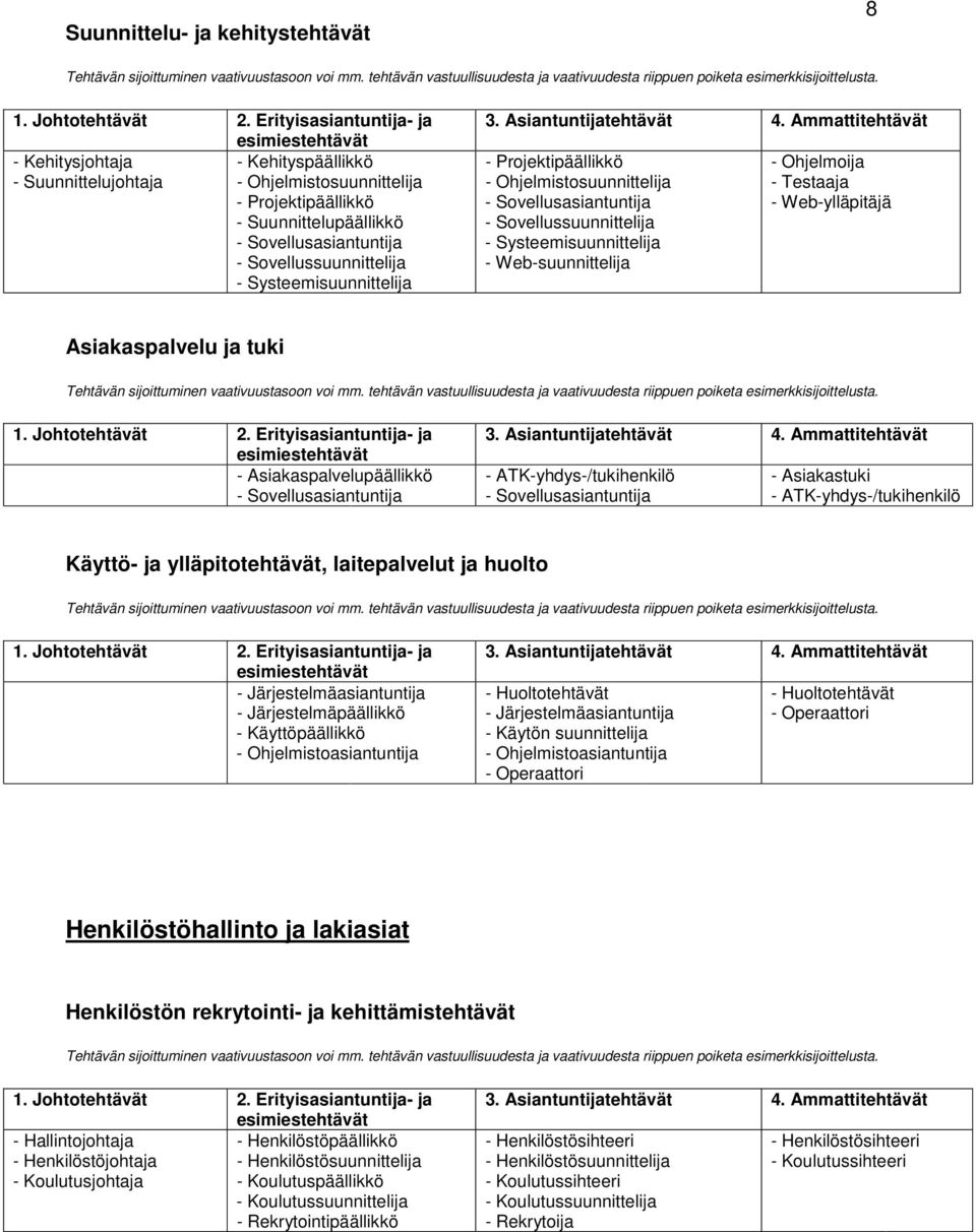 Testaaja - Web-ylläpitäjä Asiakaspalvelu ja tuki - Asiakaspalvelupäällikkö - Sovellusasiantuntija - ATK-yhdys-/tukihenkilö - Sovellusasiantuntija - Asiakastuki - ATK-yhdys-/tukihenkilö Käyttö- ja