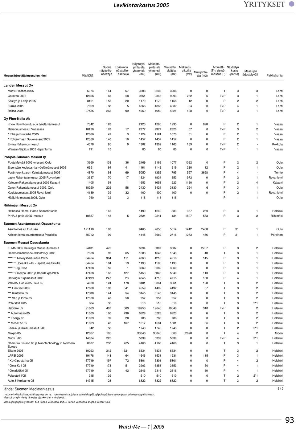 12666 63 68 9351 9345 9093 252 6 T+P 3 1 Lahti Käsityö ja Lahja 2005 8101 155 20 1170 1170 1158 12 0 P 2 2 Lahti Furnia 2005 7969 88 5 4366 4366 4332 34 0 T+P 4 1 Lahti Raksa 2005 27585 263 99 4959