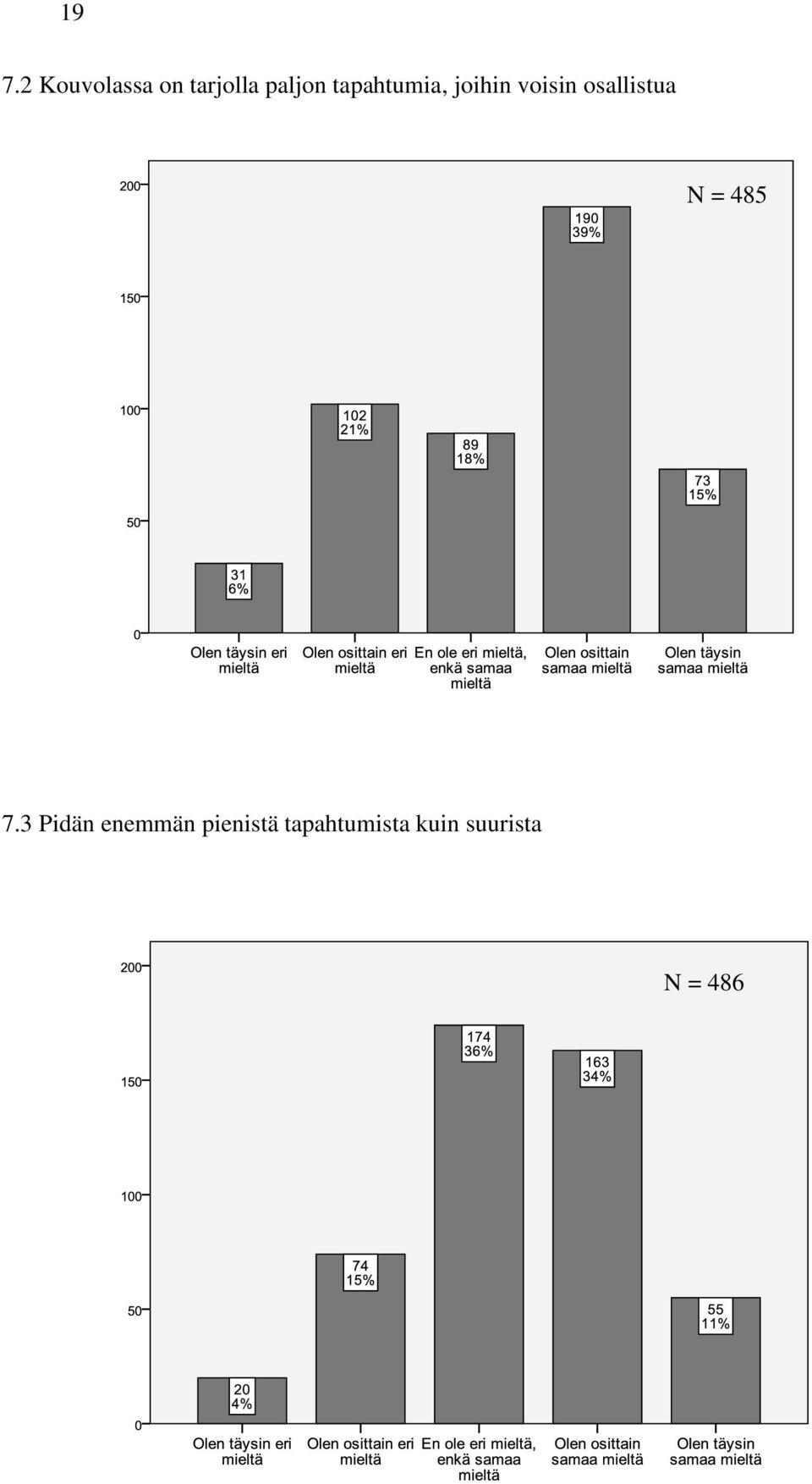 osallistua N = 485 7.