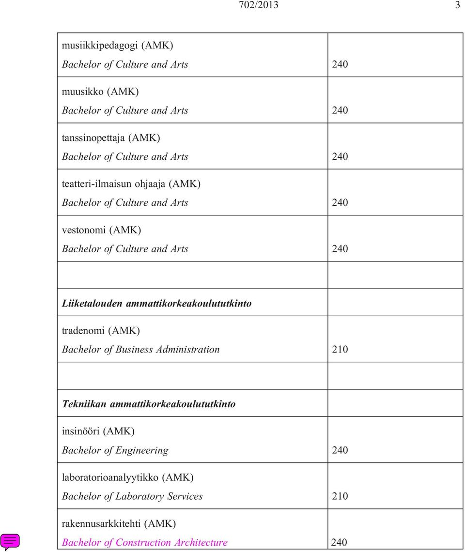 Administration 210 Tekniikan ammattikorkeakoulututkinto insinööri (AMK) Bachelor of Engineering 240