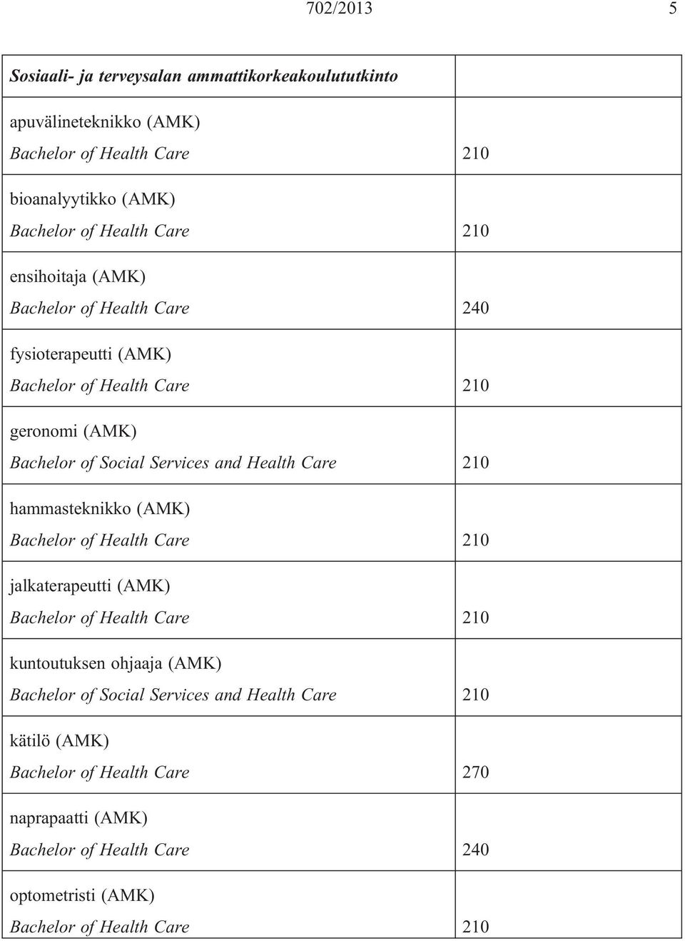 Health Care 210 hammasteknikko (AMK) jalkaterapeutti (AMK) kuntoutuksen ohjaaja (AMK) Bachelor of Social Services