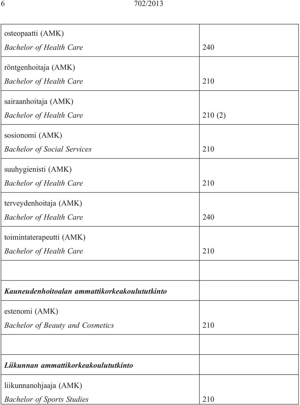 Health Care 240 toimintaterapeutti (AMK) Kauneudenhoitoalan ammattikorkeakoulututkinto estenomi (AMK)