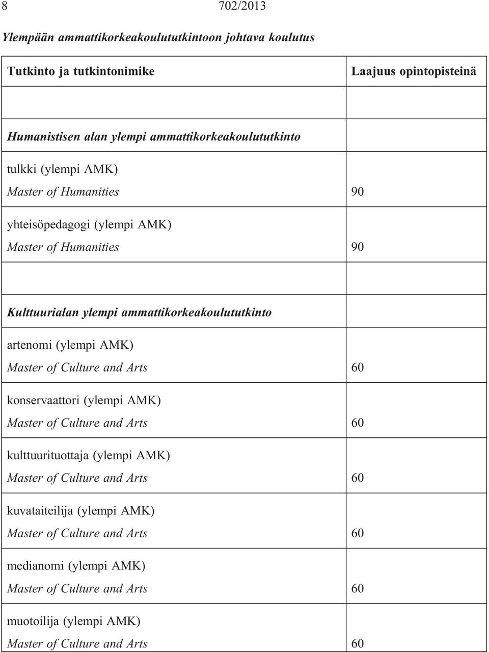 (ylempi AMK) Master of Humanities 90 Kulttuurialan ylempi ammattikorkeakoulututkinto artenomi (ylempi AMK)