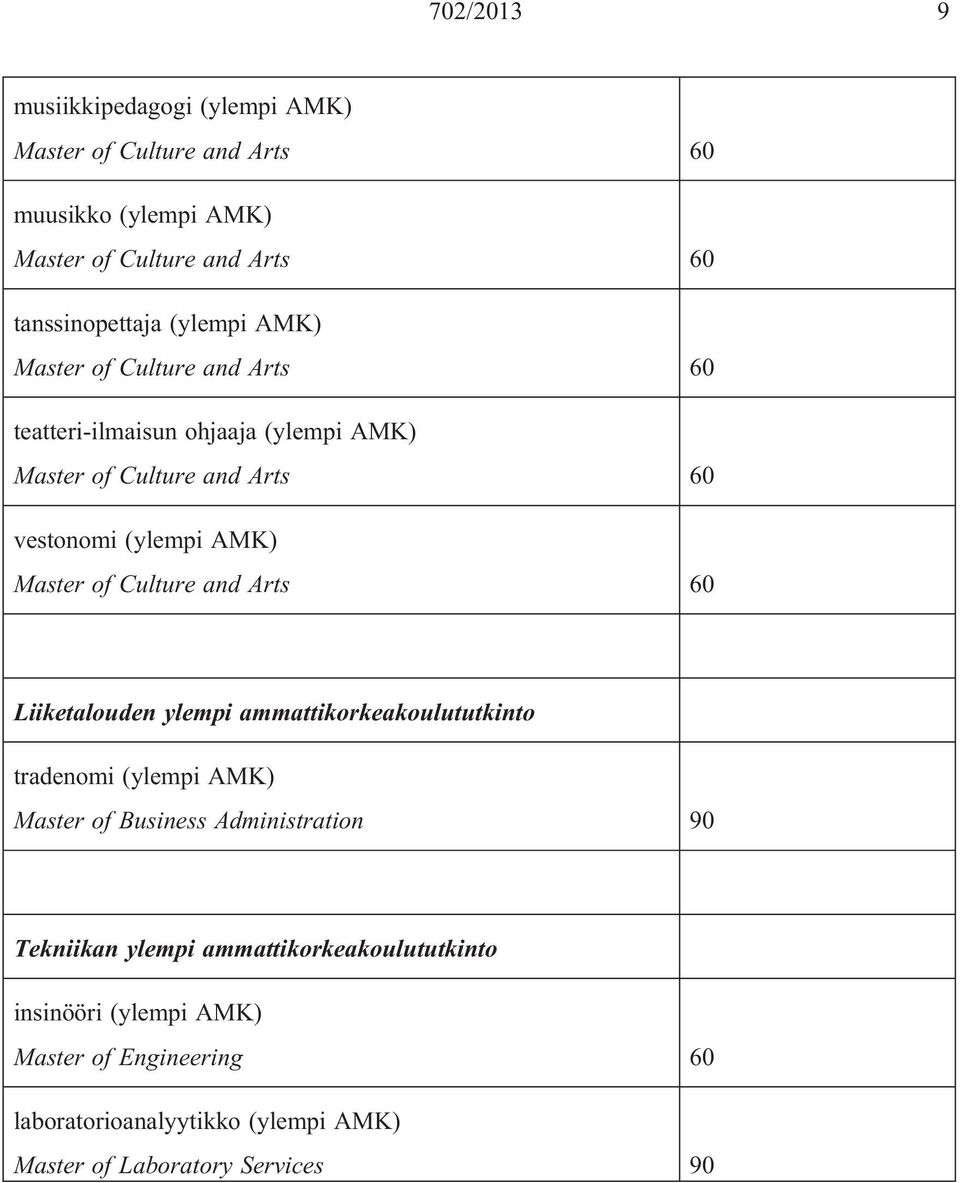 ammattikorkeakoulututkinto tradenomi (ylempi AMK) Master of Business Administration 90 Tekniikan ylempi