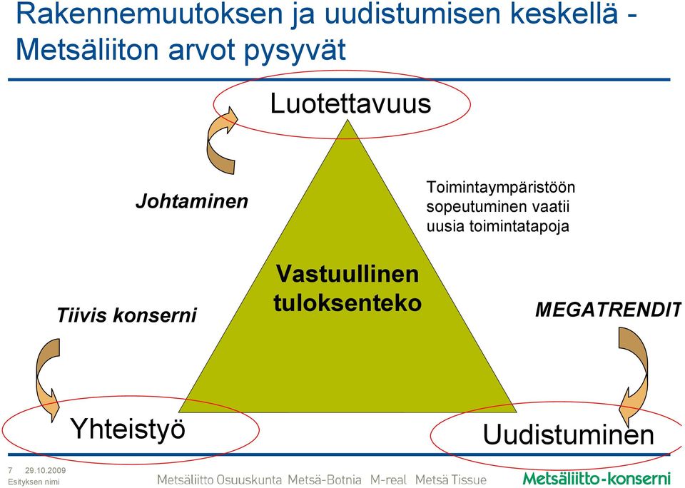 Vastuullinen tuloksenteko Toimintaympäristöön sopeutuminen