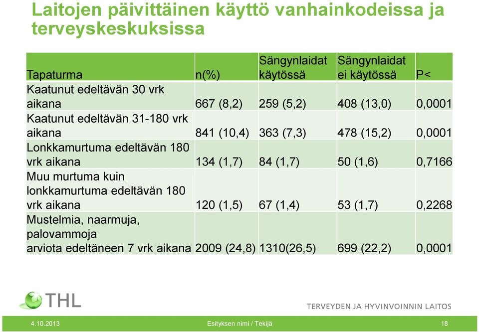 Lonkkamurtuma edeltävän 180 vrk aikana 134 (1,7) 84 (1,7) 50 (1,6) 0,7166 Muu murtuma kuin lonkkamurtuma edeltävän 180 vrk aikana 120 (1,5) 67