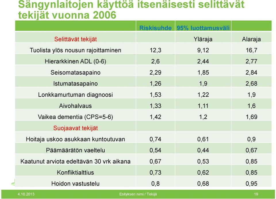 1,22 1,9 Aivohalvaus 1,33 1,11 1,6 Vaikea dementia (CPS=5-6) 1,42 1,2 1,69 Suojaavat tekijät Hoitaja uskoo asukkaan kuntoutuvan 0,74 0,61 0,9 Päämäärätön