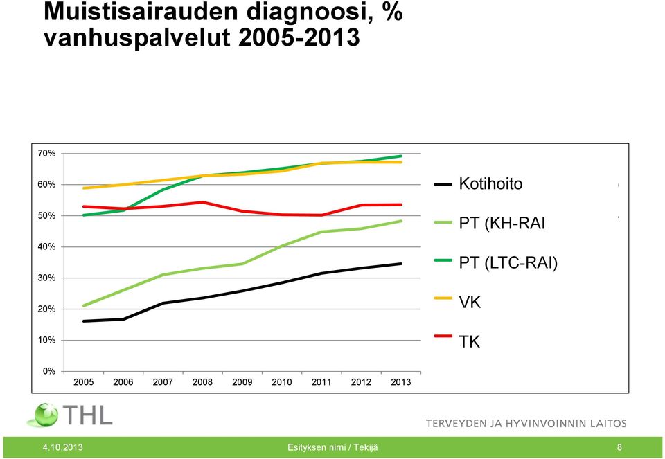 HV Serviceboende PT (LTC-RAI)(24/7) INST Åldringshem VK HVC, långvården TK