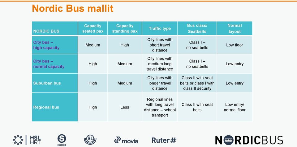 distance Class I no seatbelts Low entry Suburban bus High Medium City lines with longer travel distance Class II with seat belts or class I with