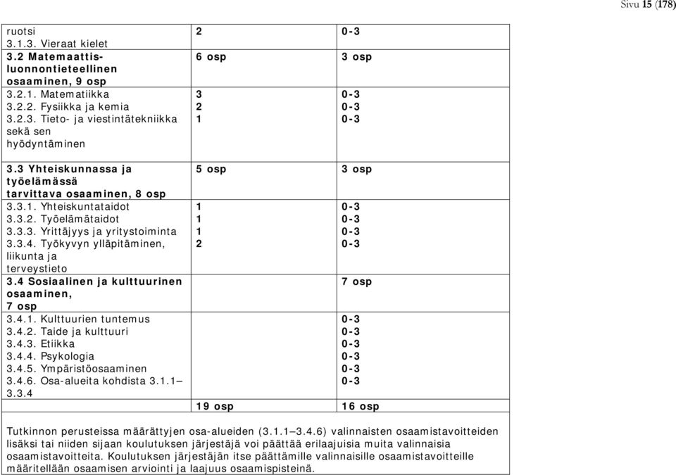 Työkyvyn ylläpitäminen, liikunta ja terveystieto 3.4 Sosiaalinen ja kulttuurinen osaaminen, 7 osp 3.4.1. Kulttuurien tuntemus 3.4.2. Taide ja kulttuuri 3.4.3. Etiikka 3.4.4. Psykologia 3.4.5.