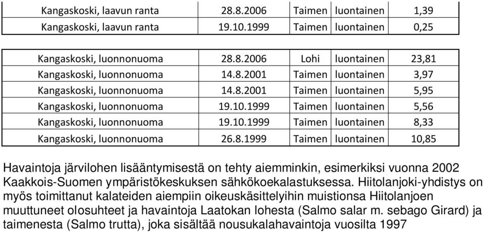 8.1999 Taimen luontainen 10,85 Havaintoja järvilohen lisääntymisestä on tehty aiemminkin, esimerkiksi vuonna 2002 Kaakkois-Suomen ympäristökeskuksen sähkökoekalastuksessa.