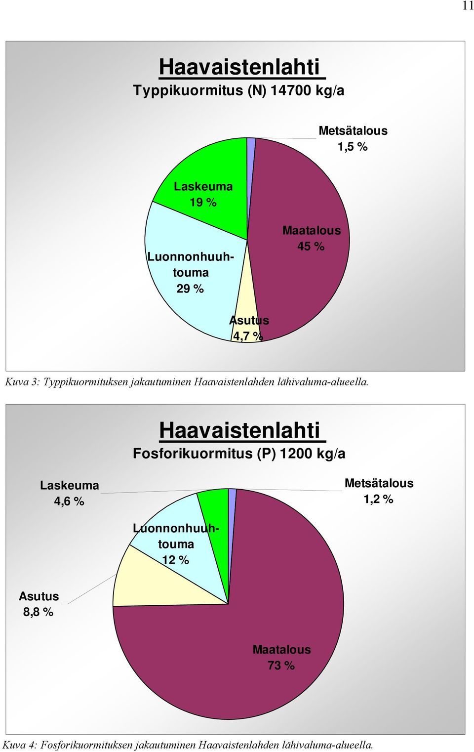 Haavaistenlahti Fosforikuormitus (P) 1200 kg/a Laskeuma 4,6 % Metsätalous 1,2 % Luonnonhuuhtouma 12 %