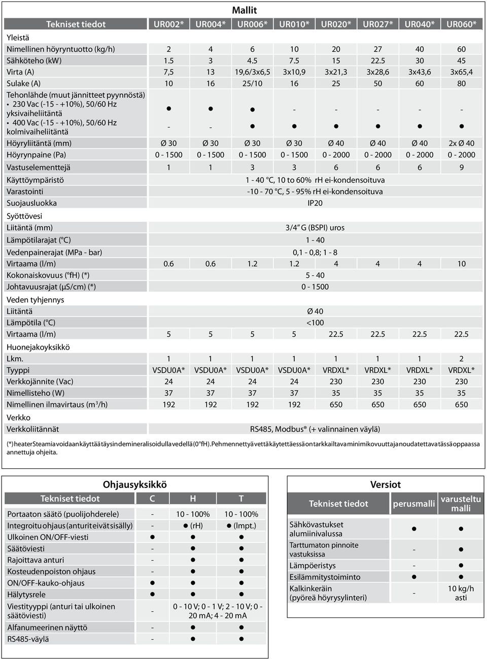 Vac (15 +10%), 50/60 Hz kolmivaiheliitäntä Höyryliitäntä (mm) Ø 30 Ø 30 Ø 30 Ø 30 Ø 40 Ø 40 Ø 40 2x Ø 40 Höyrynpaine (Pa) 0 1500 0 1500 0 1500 0 1500 0 2000 0 2000 0 2000 0 2000 Vastuselementtejä 1 1