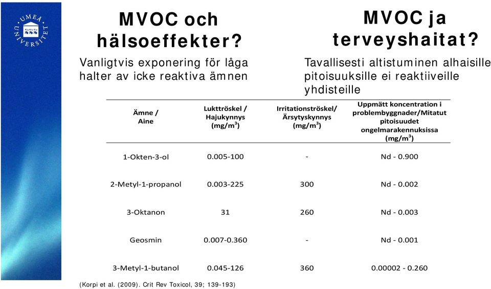 Tavallisesti altistuminen alhaisille pitoisuuksille ei reaktiiveille yhdisteille Irritationströskel/ Ärsytyskynnys (mg/m 3 ) Uppmätt koncentration i