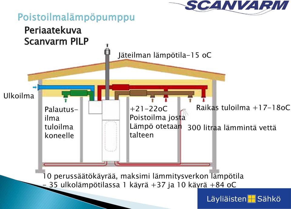 talteen Raikas tulilma +17-18C 300 litraa lämmintä vettä 10