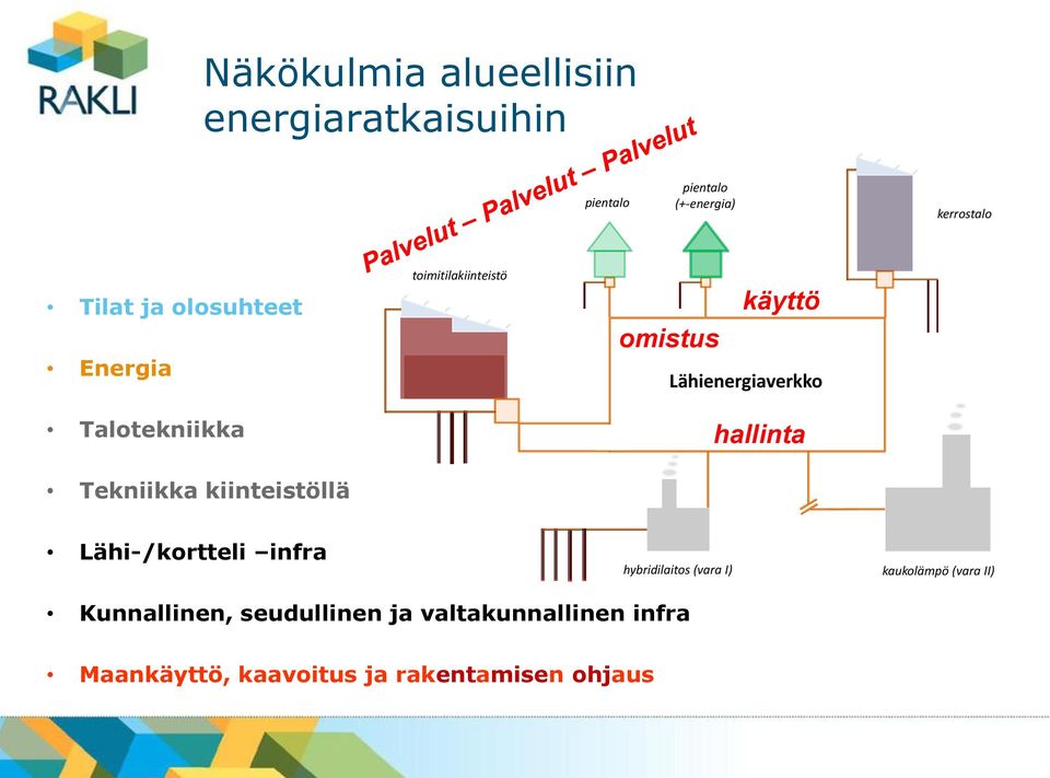 Lähienergiaverkko hallinta Lähi-/kortteli infra hybridilaitos (vara I) kaukolämpö (vara II)