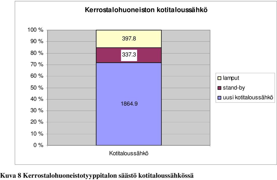 9 Kotitaloussähkö lamput stand-by uusi kotitaloussähkö