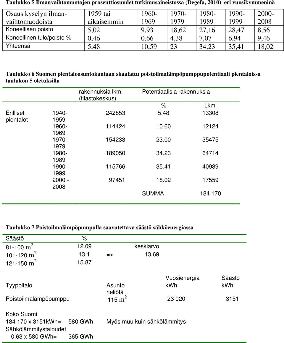 skaalattu poistoilmalämpöpumppupotentiaali pientaloissa taulukon 5 oletuksilla Erilliset pientalot 1940-1959 1960-1969 1970-1979 1980-1989 1990-1999 2000-2008 rakennuksia lkm.