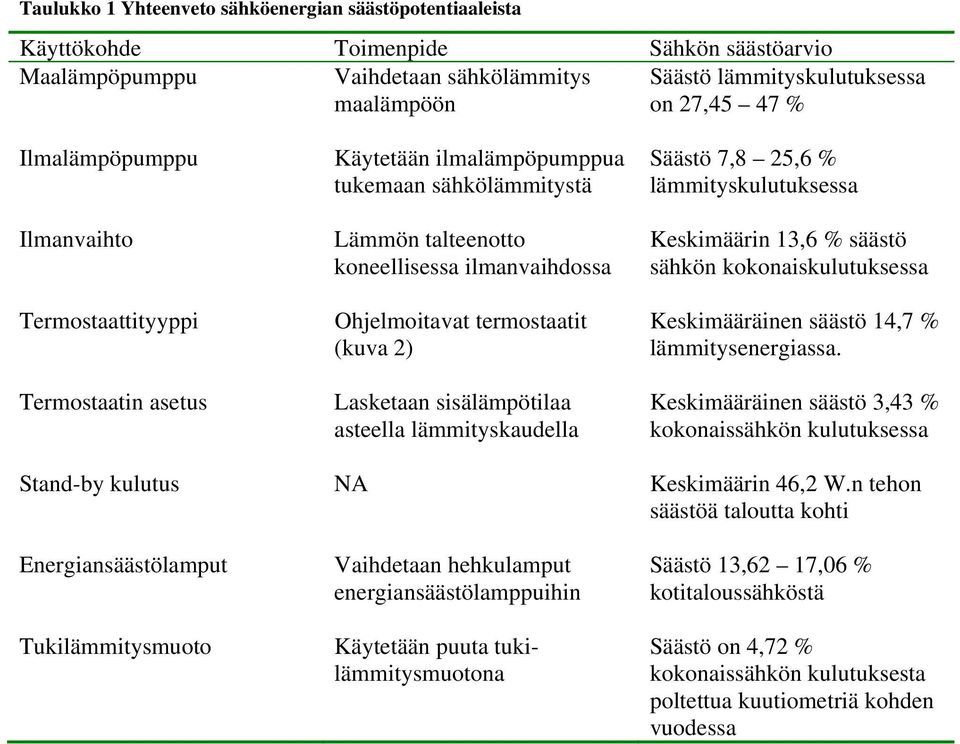 2) Lasketaan sisälämpötilaa asteella lämmityskaudella Säästö 7,8 25,6 % lämmityskulutuksessa Keskimäärin 13,6 % säästö sähkön kokonaiskulutuksessa Keskimääräinen säästö 14,7 % lämmitysenergiassa.