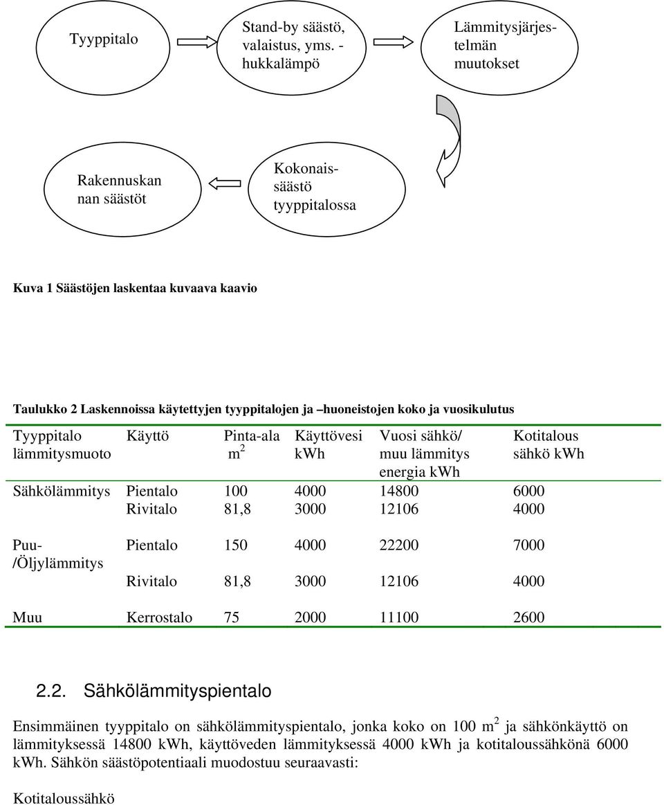 huoneistojen koko ja vuosikulutus Tyyppitalo lämmitysmuoto Käyttö Pinta-ala m 2 Käyttövesi kwh Vuosi sähkö/ muu lämmitys energia kwh Sähkölämmitys Pientalo 100 4000 14800 6000 Rivitalo 81,8 3000